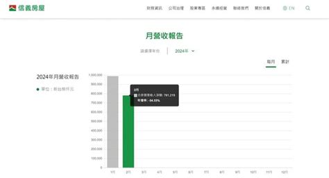 信義房屋 連四季升息|信義房屋連續四季關店14間 兩年累積關26家店